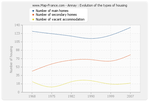 Annay : Evolution of the types of housing