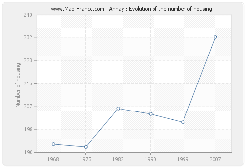 Annay : Evolution of the number of housing