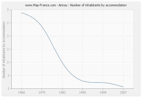 Annay : Number of inhabitants by accommodation