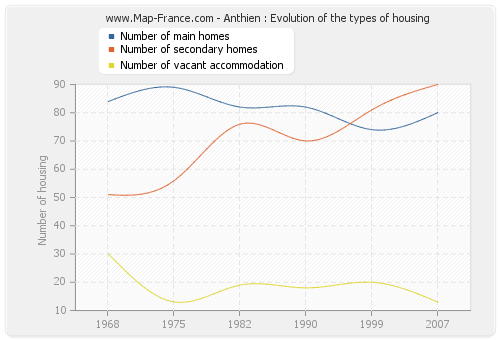 Anthien : Evolution of the types of housing