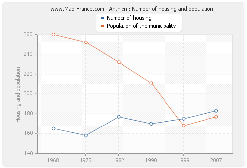 Anthien : Number of housing and population
