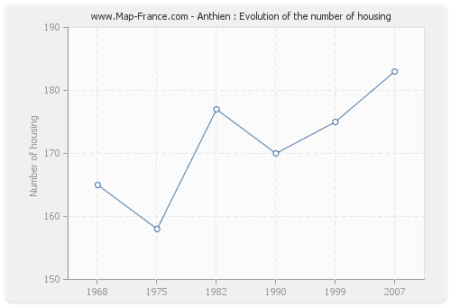Anthien : Evolution of the number of housing