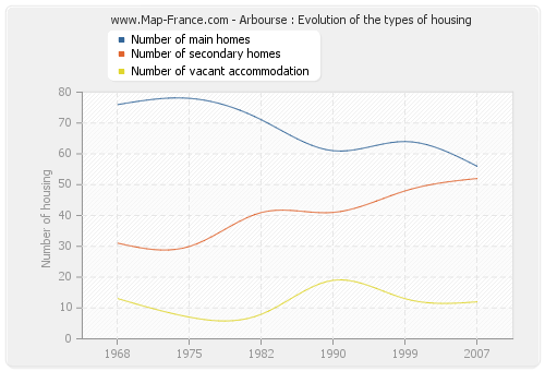 Arbourse : Evolution of the types of housing