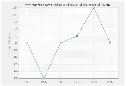 Arbourse : Evolution of the number of housing