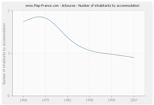 Arbourse : Number of inhabitants by accommodation