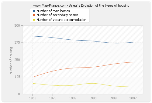 Arleuf : Evolution of the types of housing