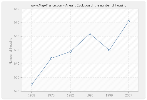 Arleuf : Evolution of the number of housing
