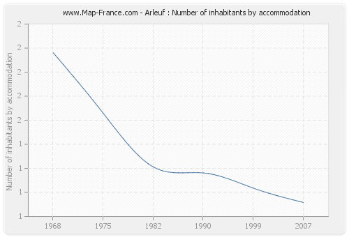 Arleuf : Number of inhabitants by accommodation