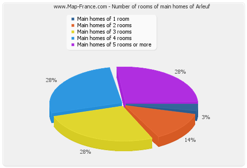 Number of rooms of main homes of Arleuf