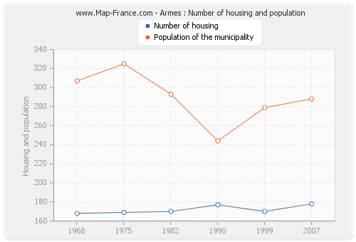 Armes : Number of housing and population