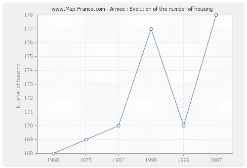 Armes : Evolution of the number of housing