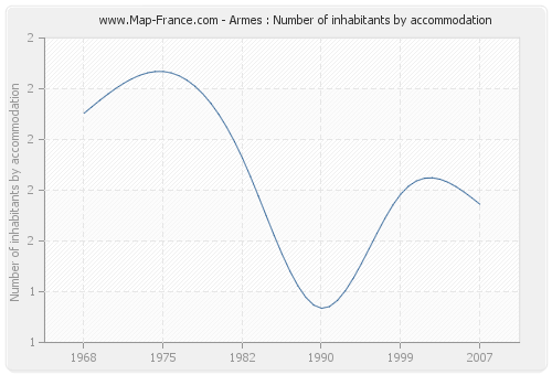 Armes : Number of inhabitants by accommodation