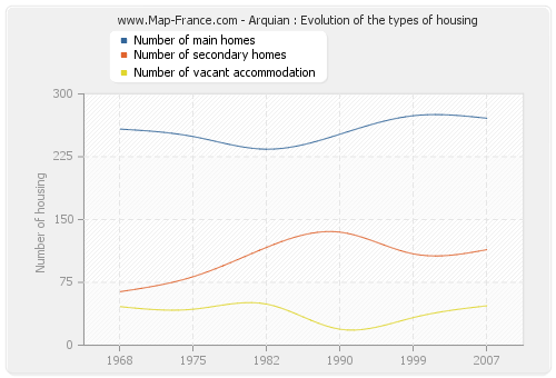 Arquian : Evolution of the types of housing