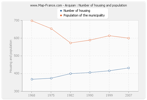 Arquian : Number of housing and population