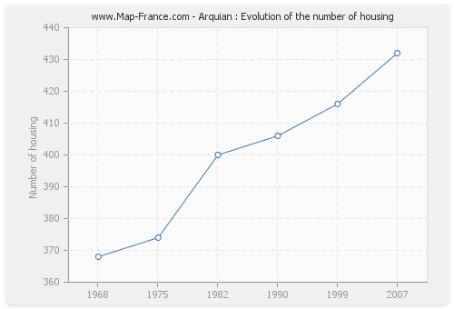 Arquian : Evolution of the number of housing