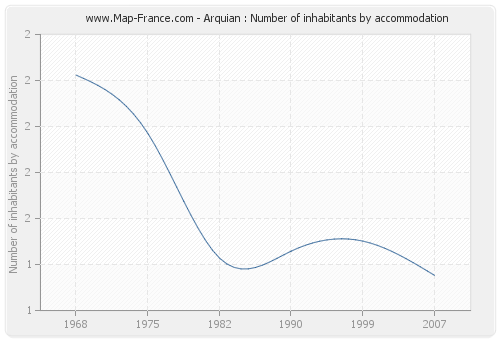 Arquian : Number of inhabitants by accommodation