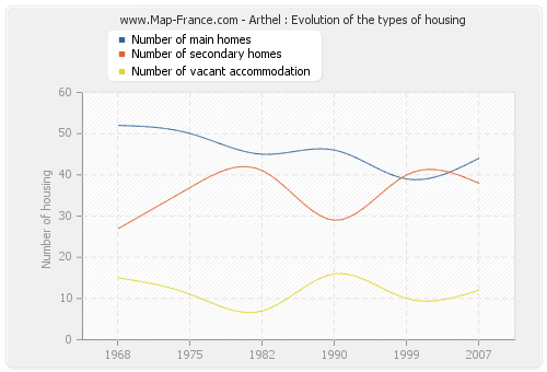 Arthel : Evolution of the types of housing