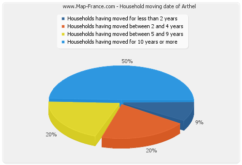 Household moving date of Arthel