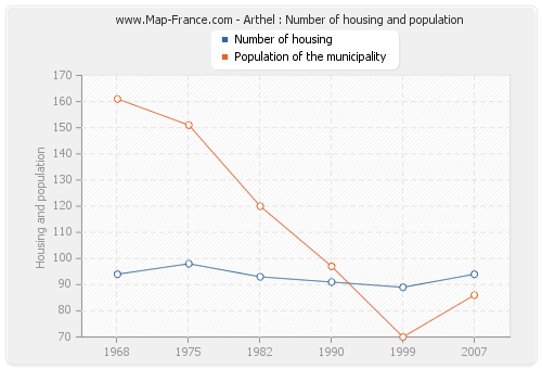 Arthel : Number of housing and population