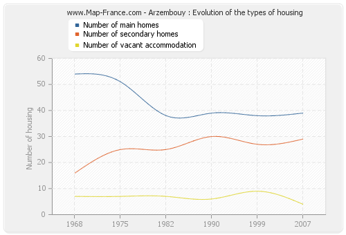 Arzembouy : Evolution of the types of housing