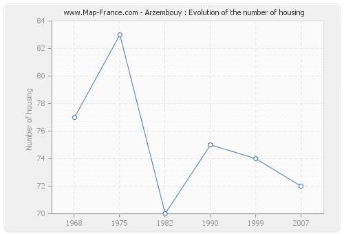 Arzembouy : Evolution of the number of housing