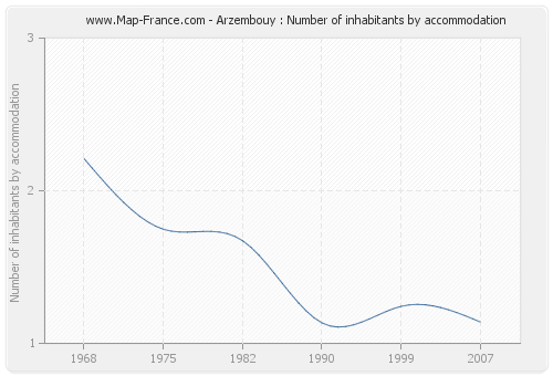 Arzembouy : Number of inhabitants by accommodation