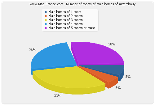 Number of rooms of main homes of Arzembouy