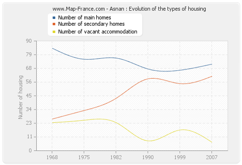 Asnan : Evolution of the types of housing