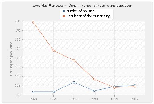 Asnan : Number of housing and population