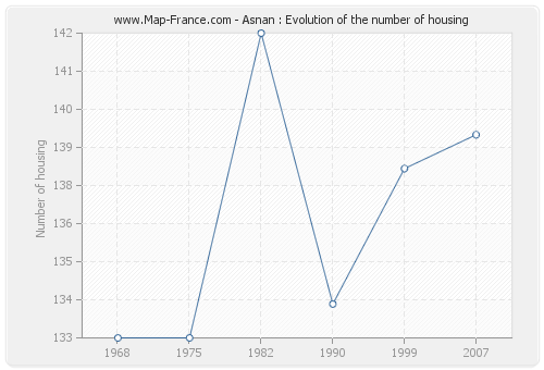 Asnan : Evolution of the number of housing