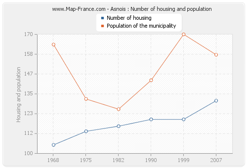 Asnois : Number of housing and population