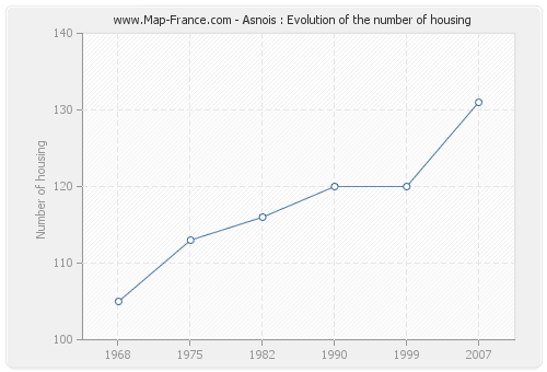 Asnois : Evolution of the number of housing