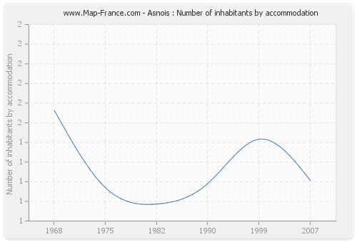 Asnois : Number of inhabitants by accommodation