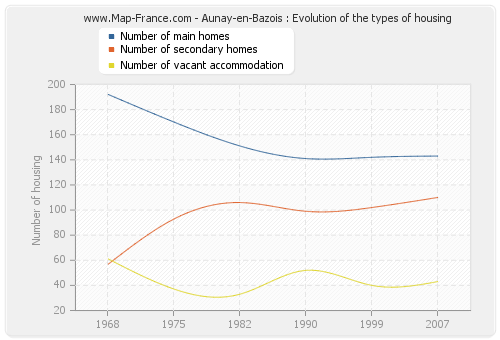 Aunay-en-Bazois : Evolution of the types of housing