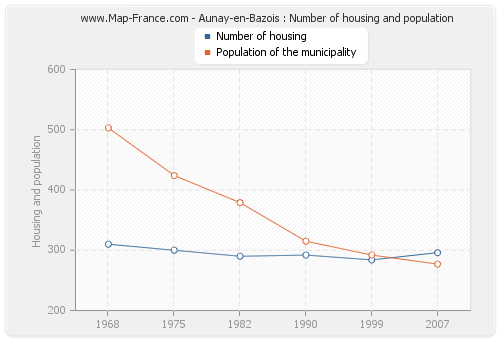 Aunay-en-Bazois : Number of housing and population