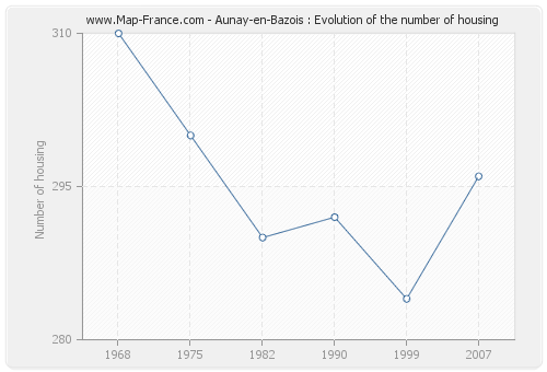 Aunay-en-Bazois : Evolution of the number of housing