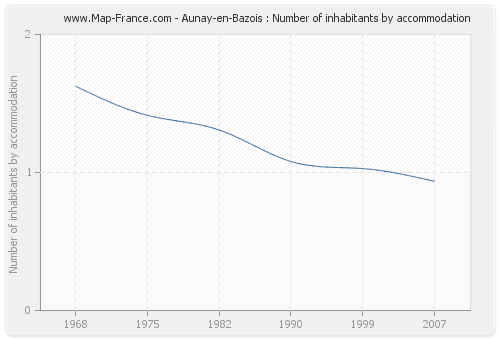 Aunay-en-Bazois : Number of inhabitants by accommodation