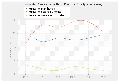 Authiou : Evolution of the types of housing