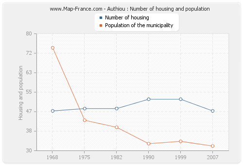 Authiou : Number of housing and population
