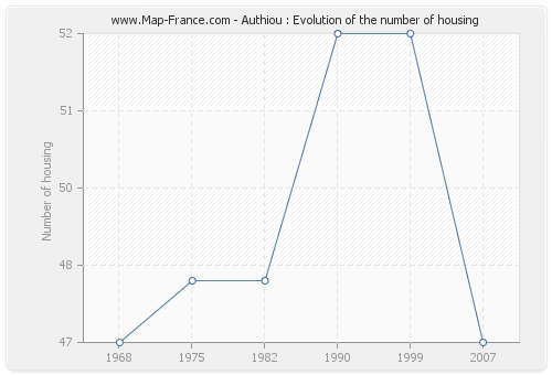Authiou : Evolution of the number of housing