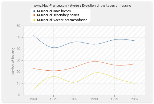 Avrée : Evolution of the types of housing