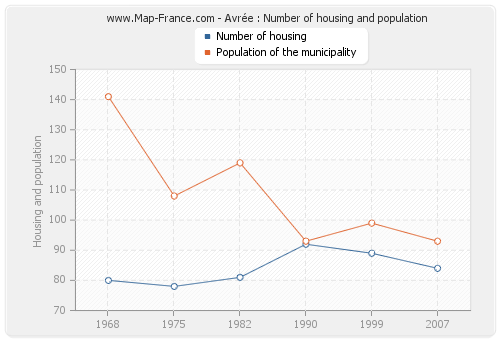 Avrée : Number of housing and population