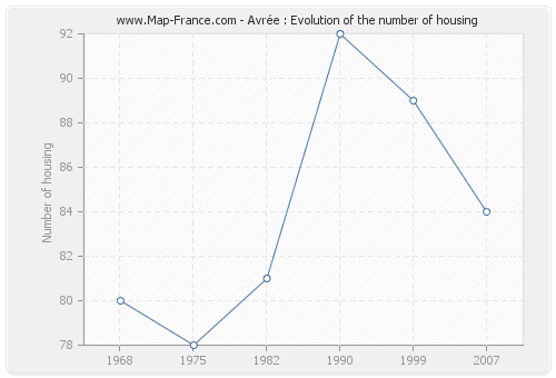 Avrée : Evolution of the number of housing