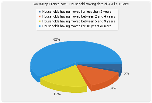 Household moving date of Avril-sur-Loire