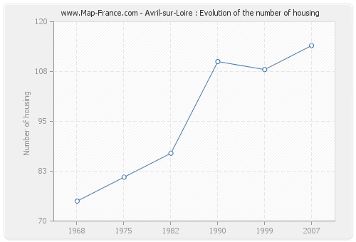 Avril-sur-Loire : Evolution of the number of housing