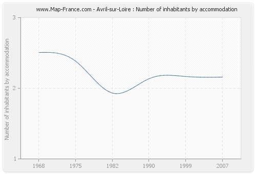 Avril-sur-Loire : Number of inhabitants by accommodation