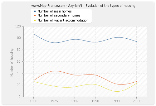 Azy-le-Vif : Evolution of the types of housing