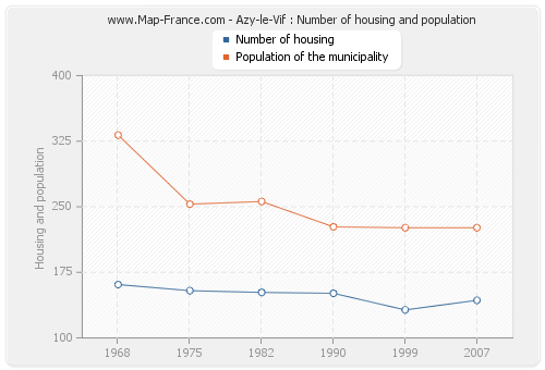 Azy-le-Vif : Number of housing and population