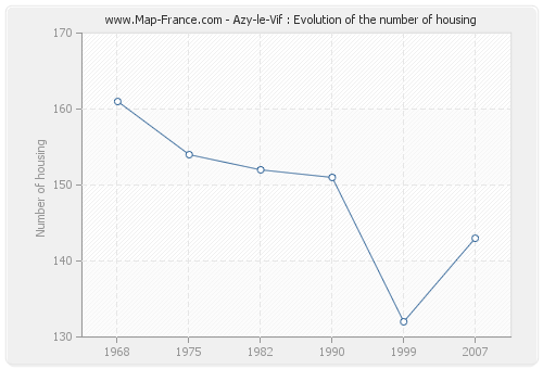 Azy-le-Vif : Evolution of the number of housing