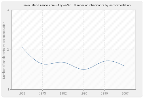 Azy-le-Vif : Number of inhabitants by accommodation
